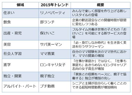 領域別2015年トレンド