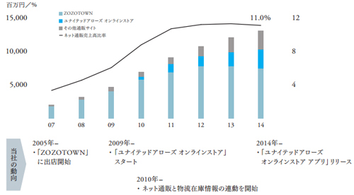 当社のネット通販への取り組みと売上高の推移(単体)United Arrows 2014年3月期 アニュアルレポート「特集:O2Oリーディングカンパニーへのチャレンジと進化」より