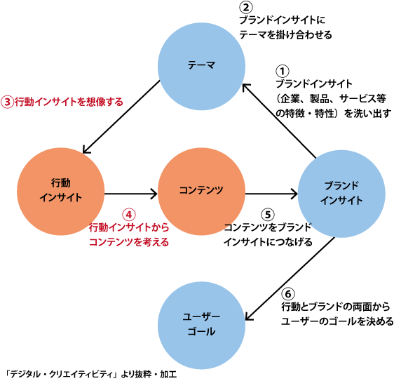 コンテンツ検討のステップ