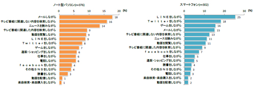 機器別「ながら視聴」時にしていたこと(複数回答)