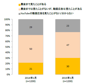 YouTube再生時に表示される動画広告を最後まで見たことがあるか