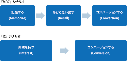 2つのシナリオ