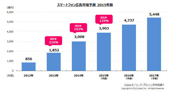 2014年スマホ広告市場規模、前年比1.6倍の3,000億円超に【CyberZ調査】