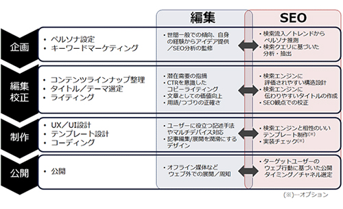 編集過程にSEOを組み込むイメージ図