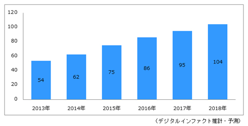 2014年国内オンライン動画配信システム市場規模は62億円【デジタルインファクト調査】