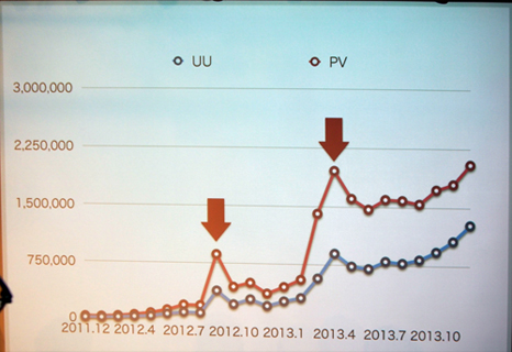 2011年11月の段階では8,000UU、20,000PVだった