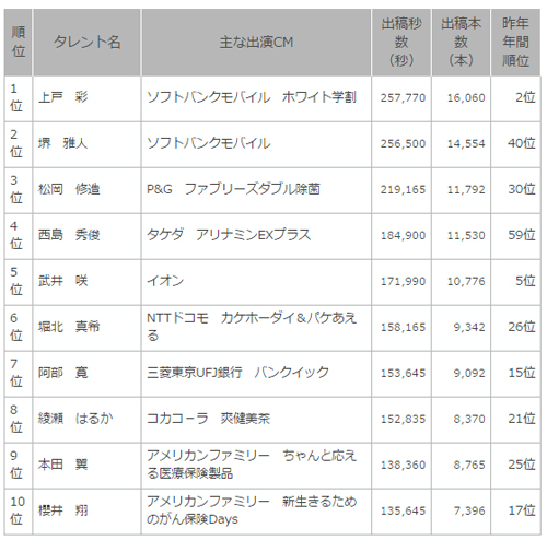 タレント別テレビCM量上位10人 (2014年1月~12月 関東地区) *出稿秒数をもとにランキングを作成しています。