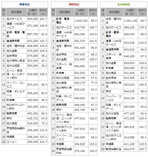 商品種類別年間CM総出稿量<番組+スポットCM>(2014年1月~12月上位20商品種類)