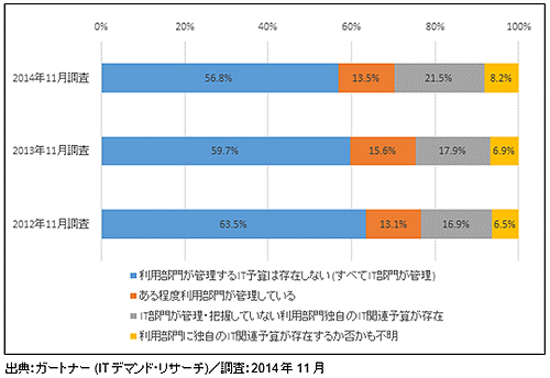 IT総予算における利用部門が管理する予算状況