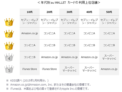年代別au WALLETカードの利用上位店舗