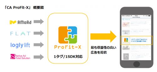 サイバーエージェント、スマートデバイス向けネイティブ広告特化型SSP「CA ProFit-X」提供へ