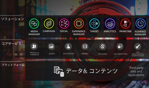 Adobe Marketing Cloud