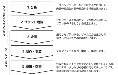 「インターナルブランディング×ゲーミフィケーション」プログラム進行フロー(例)