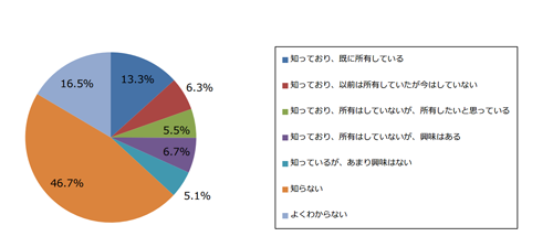 オウンドメディアの認知度