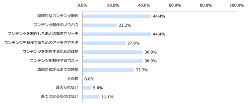 オウンドメディアの課題