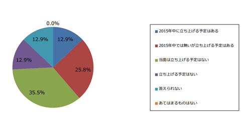 オウンドメディアの立ち上げ予定