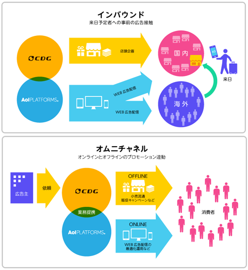 インバウンド消費を促進するクロスボーダープロモーション(上)、両社の業務提携による店頭プロモーションとネット広告を一体化したサービス体制(下)