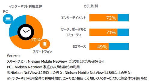 インターネット利用時間シェア PC vs. スマートフォン