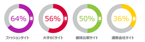 スマートフォンからの利用時間が占める割合