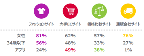 スマートフォンからの利用方法や属性ごとの利用時間の割合