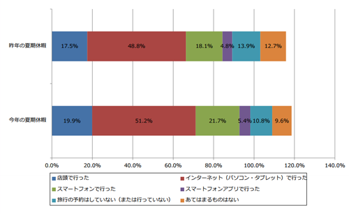 夏季休暇中の旅行予約方法