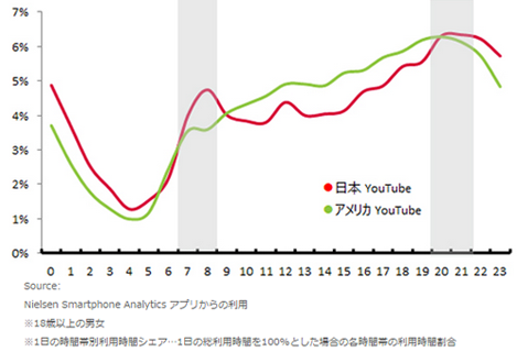 日本と米国の「YouTube」アプリ 1日の時間帯別利用時間シェア(2015年5月~7月平均)