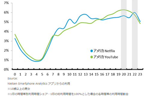 米国の「Netflix」アプリ 1日の時間帯別利用時間シェア(2015年5月~7月平均)