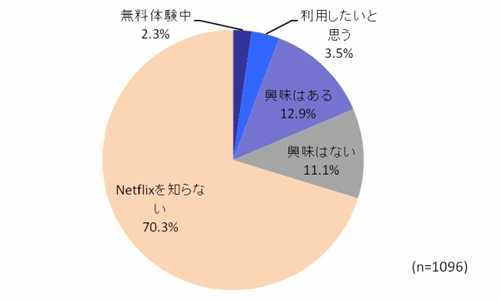 Netflixの利用意向
