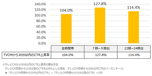 テレビCM放映後の配信から30分以内のCTR上昇率