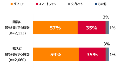 オンラインショッピングで利用するデバイス