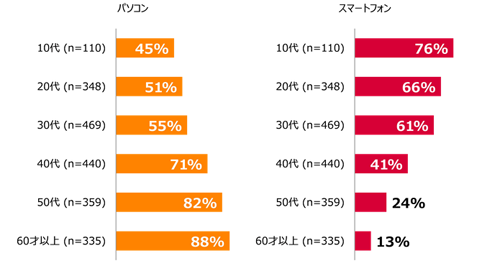 年代別オンラインショッピングで購入する際に利用するデバイス