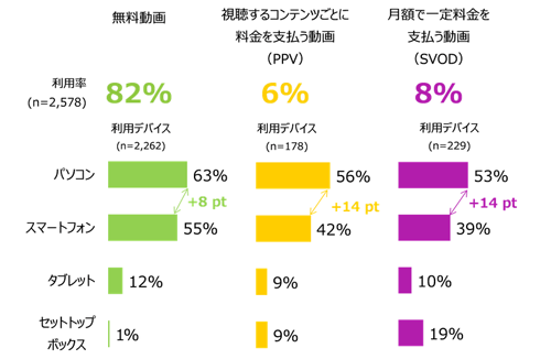 各動画サービスの利用率、および利用デバイス