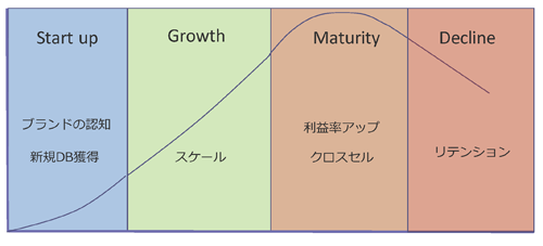 自社、あるいは事業はどのステージにいるのか?