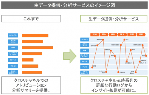 より高度な分析ニーズに対応できるようになる