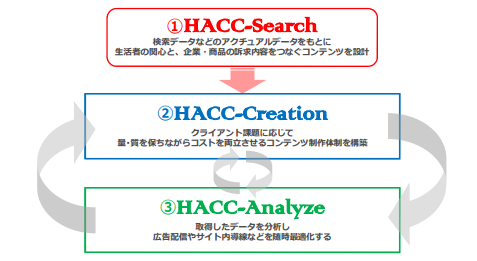 「HACC」のサービスラインナップ
