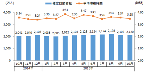 動画配信サイト全体の月間推定訪問者数・平均滞在時間 時系列推移(2014年10月~2015年10月)