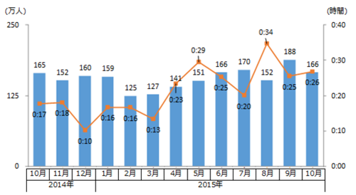 SVODの月間推定訪問者数・平均滞在時間 時系列推移(2014年10月~2015年10月)