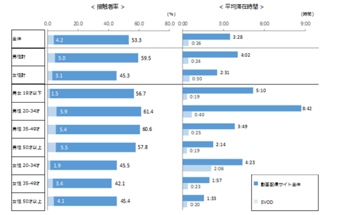 性・年齢別 動画配信サイトのアクセス状況(2015年10月度)