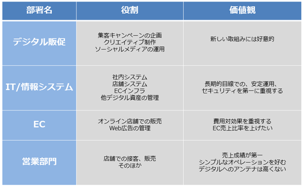 関係部署の役割と価値観