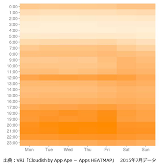 例:「通信」カテゴリのヒートマップ