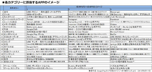 各カテゴリーに該当するアプリのイメージ