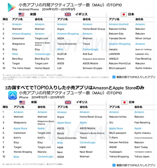 小売アプリのMAUのTOP10(上:Android Phone 2014年10月~2015年9月、下:iPhone 2014年10月~2015年9月)