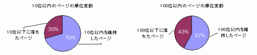 順位変動の推移