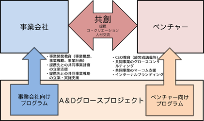 両社が目指すベンチャーエコシステムの概念図