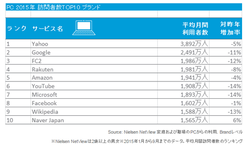 パソコンからの利用者数TOP10