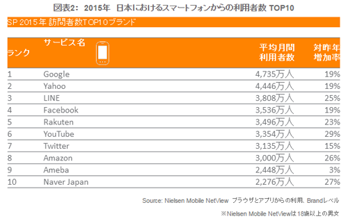 スマートフォンからの利用者数TOP10