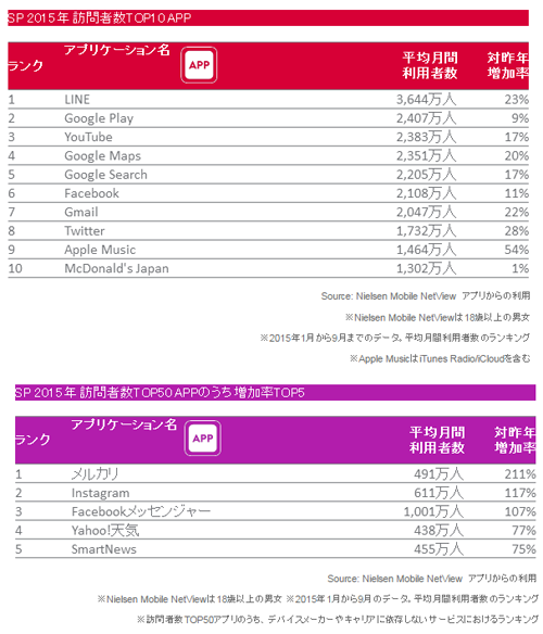 スマートフォンアプリ利用者数TOP10(上)、スマートフォンアプリ 対昨年増加率TOP5(下)