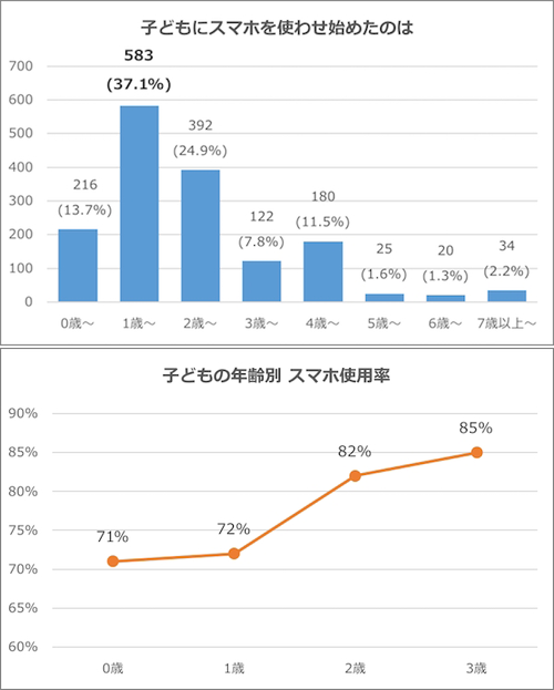 子どもにスマホを使わせはじめた年齢(上)、子どもの年齢別スマホ利用率(下)
