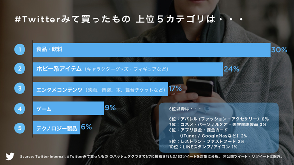 「#Twitterみて買ったもの」上位カテゴリ