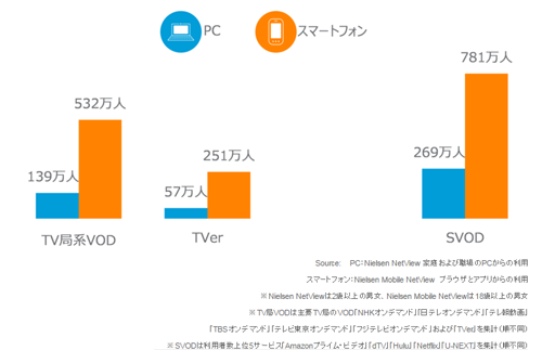 PCとスマートフォンからの各VOD利用者数(2015年11月)